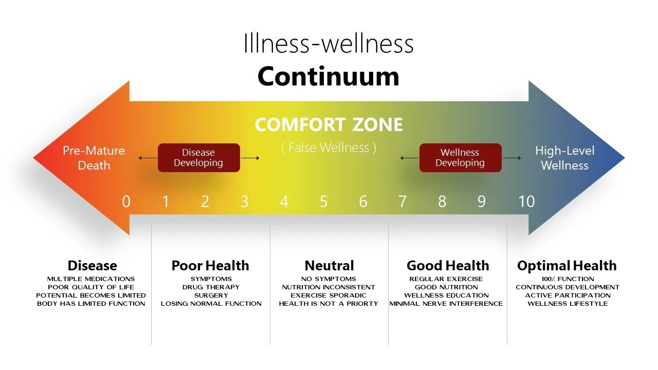 Illness Wellness Continuum